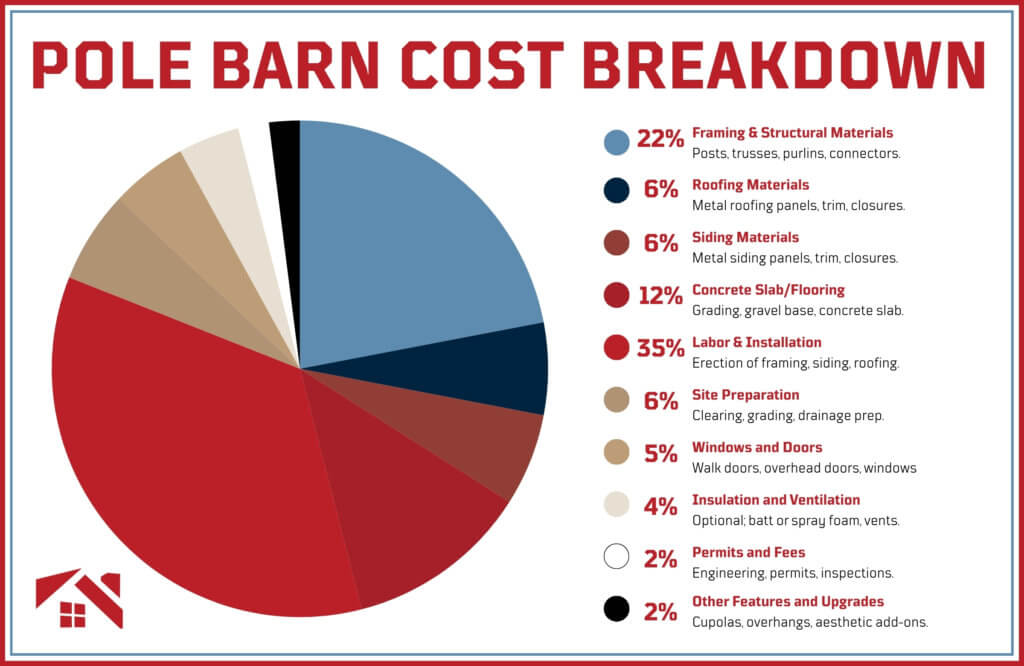 pole barn cost breakdown with pie chart